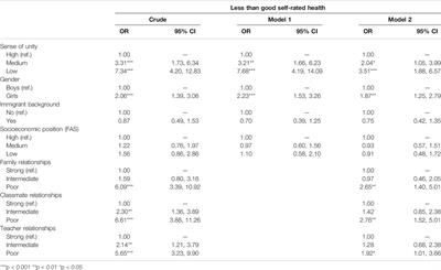 Sense of Unity and Self-Reported <mark class="highlighted">Health</mark> Among 15-year-Olds: Findings From the Swedish 2017/18 <mark class="highlighted">Health</mark> Behavior in School-Aged Children Study